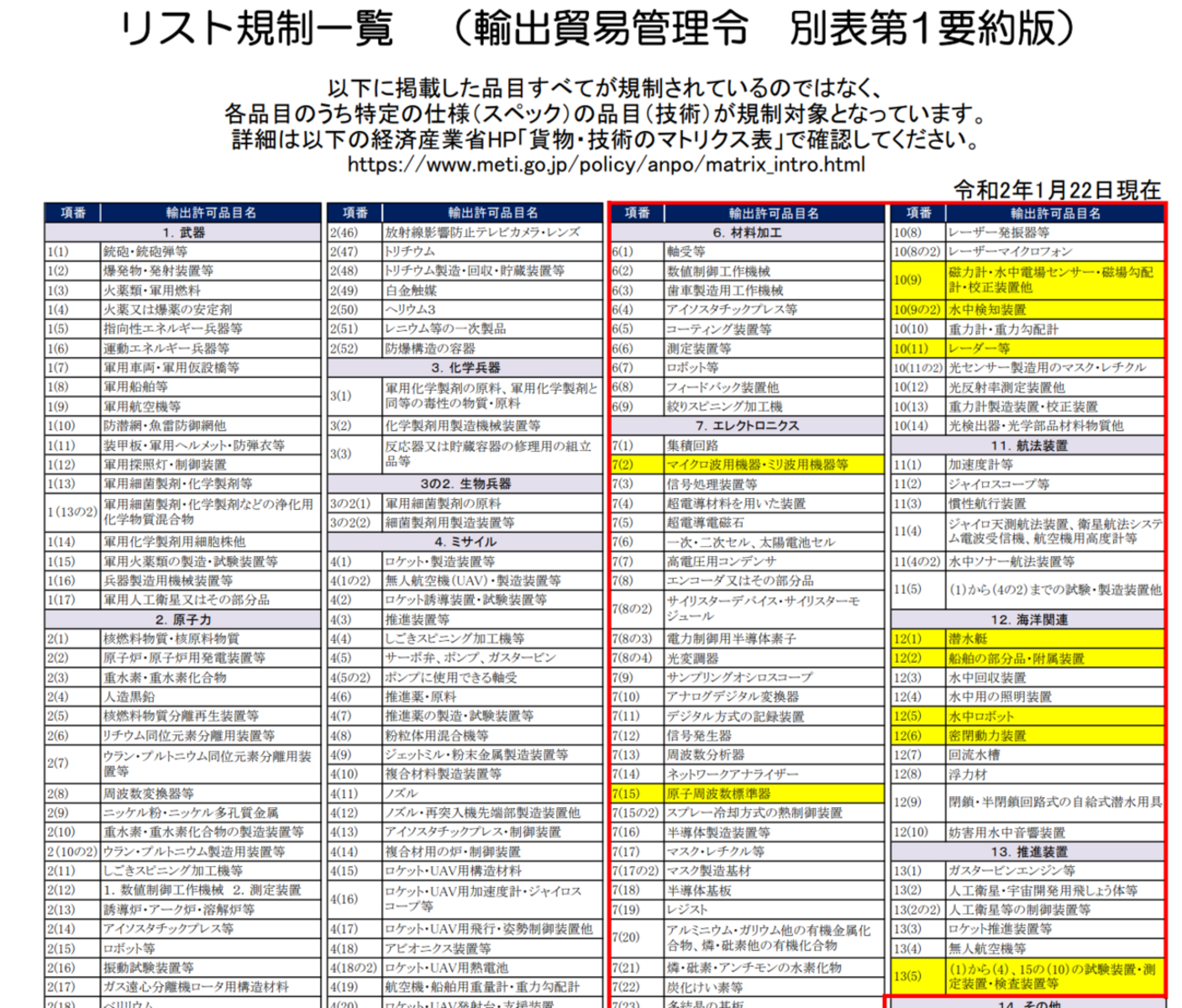【未使用品】安全保障貿易管理関連貨物・技術リスト 及び 関係法令集 第28版 Amazon.co.jp: 安全保障貿易管理関連貨物 技術リスト 及び 関係