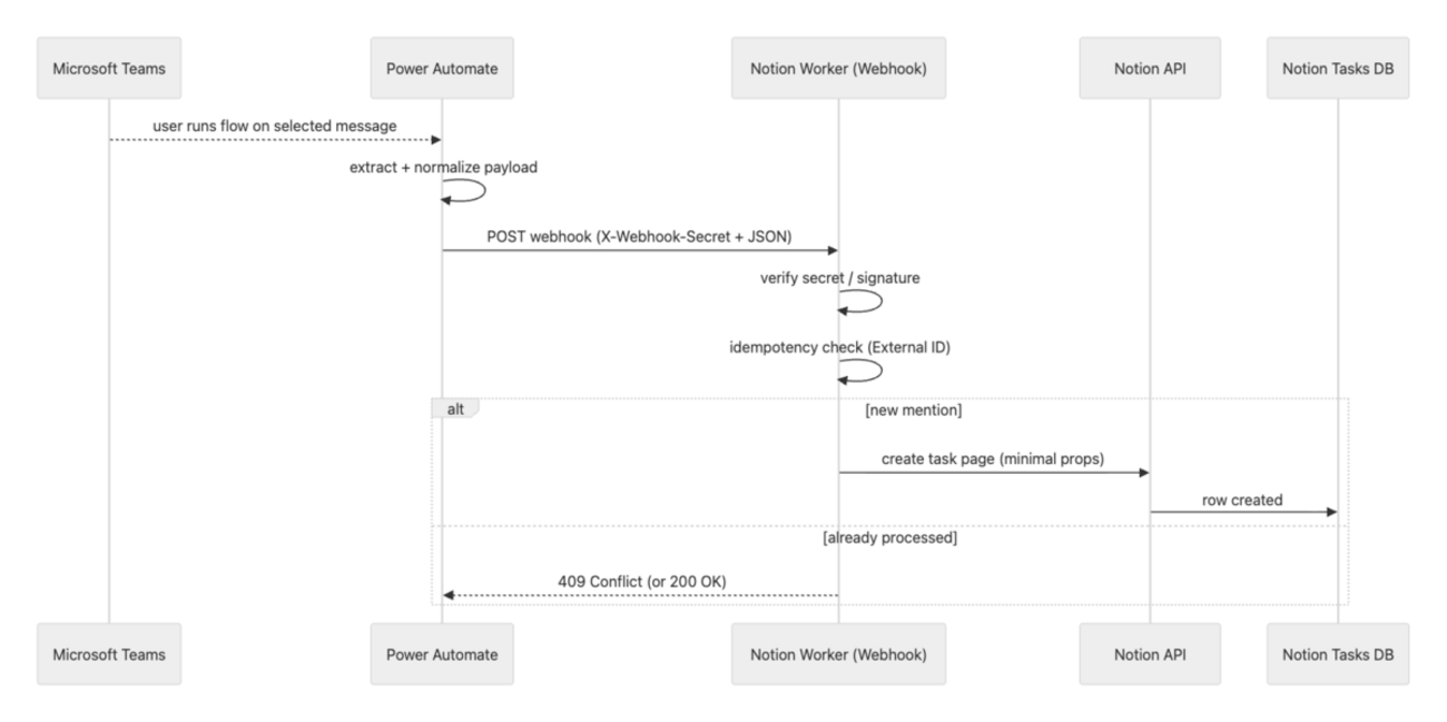 Teams Notion Webhook の設計 : hkob の雑記録 (516)