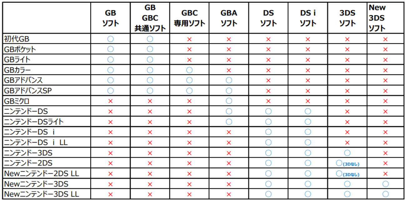 備忘録】2020年6月17日 任天堂のゲーム機の互換性のまとめ①