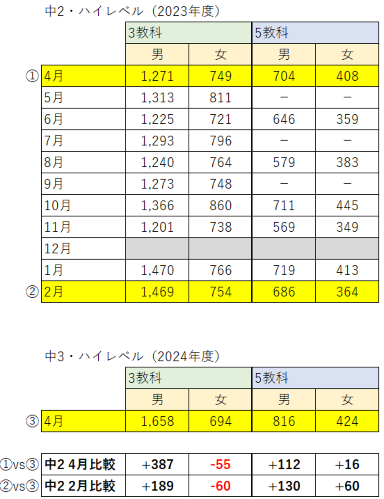 ハイレベルテストの受験者数の変化 - WinningTicket