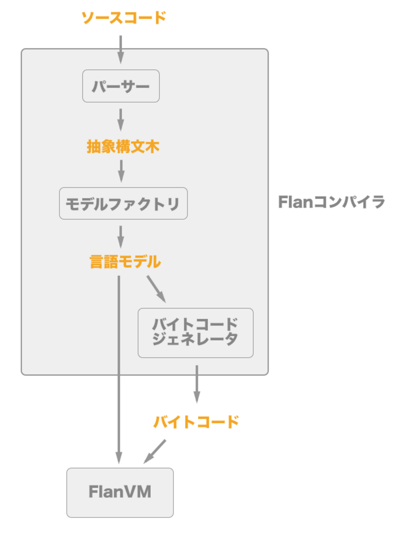プログラミング言語を作る backend=imagemagick;version=1;