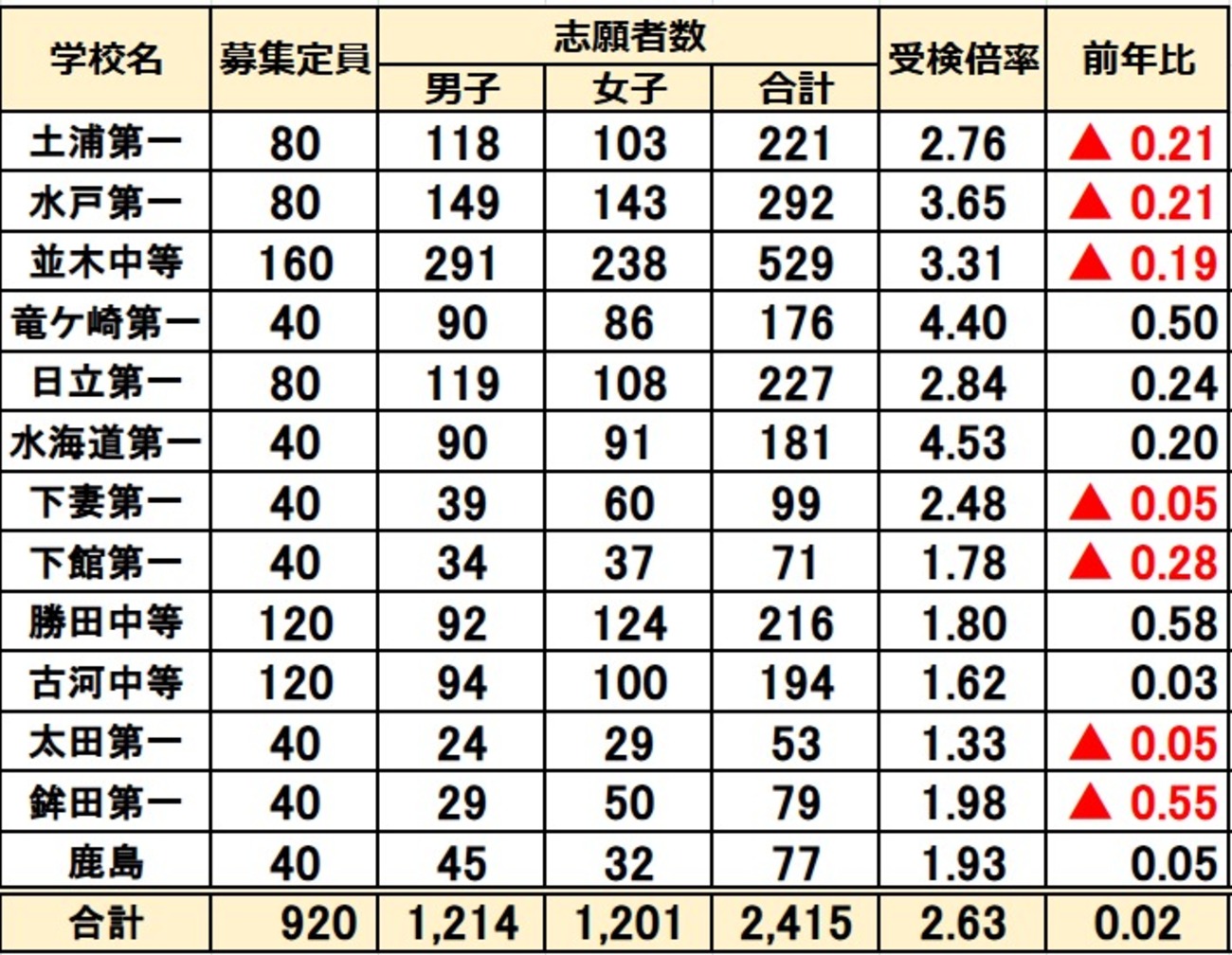 水海道 一 高 偏差 値