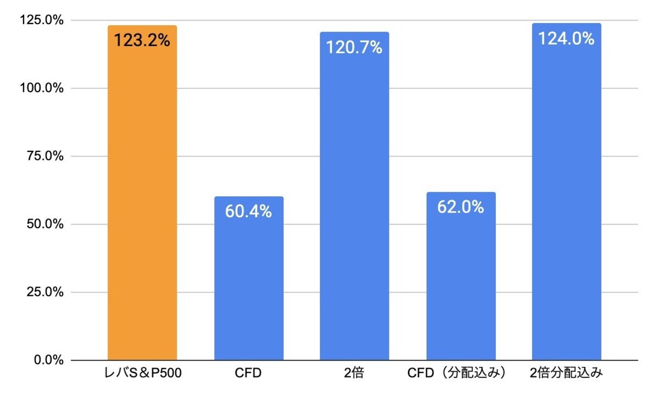 GMOクリックのレバCFDをレバ指数ETFと比較する - FIRE: 投資でセミリタイアする九条日記