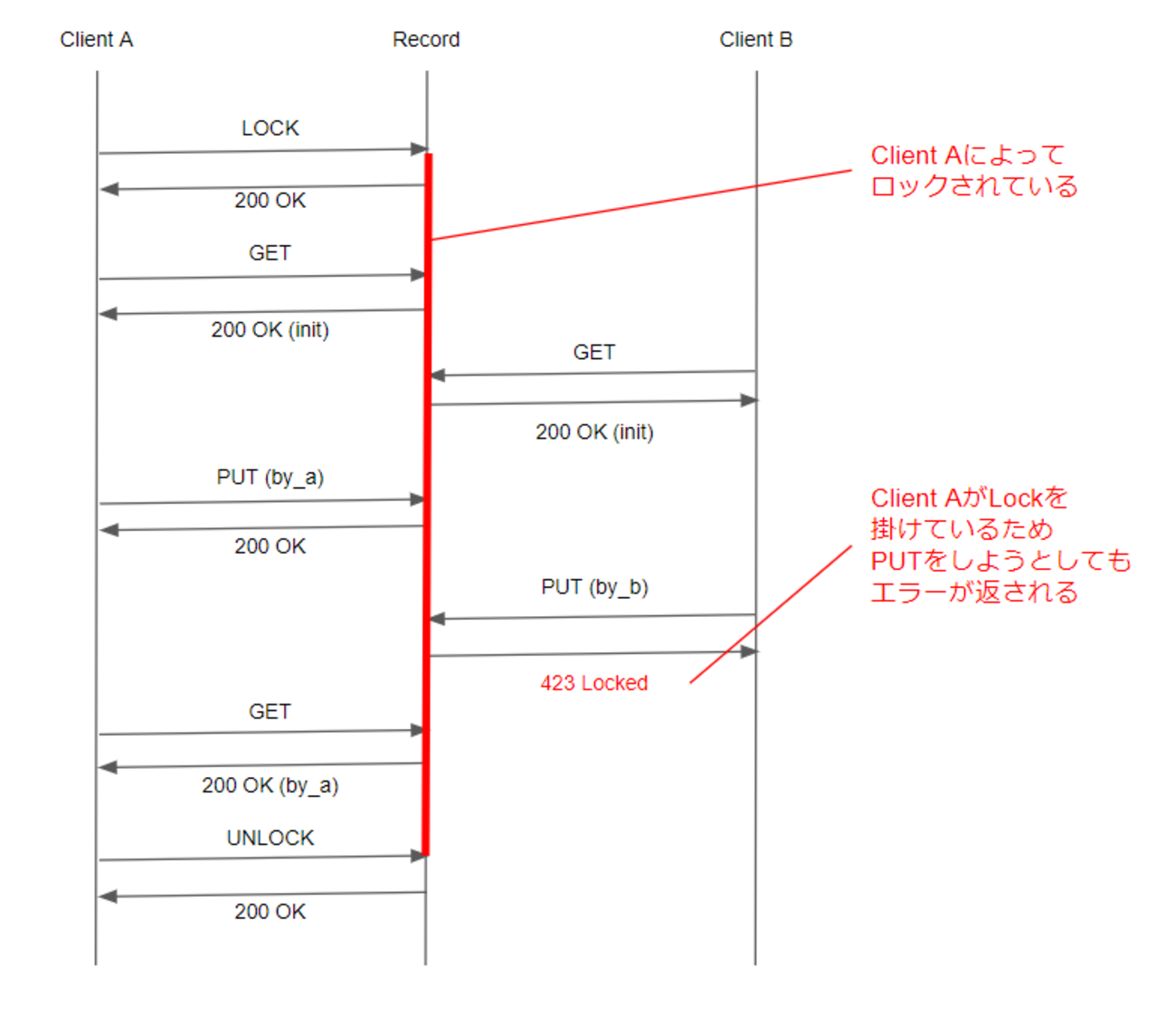 楽観的ロックと悲観的ロックをタイムシーケンス図で理解する - めもちょー