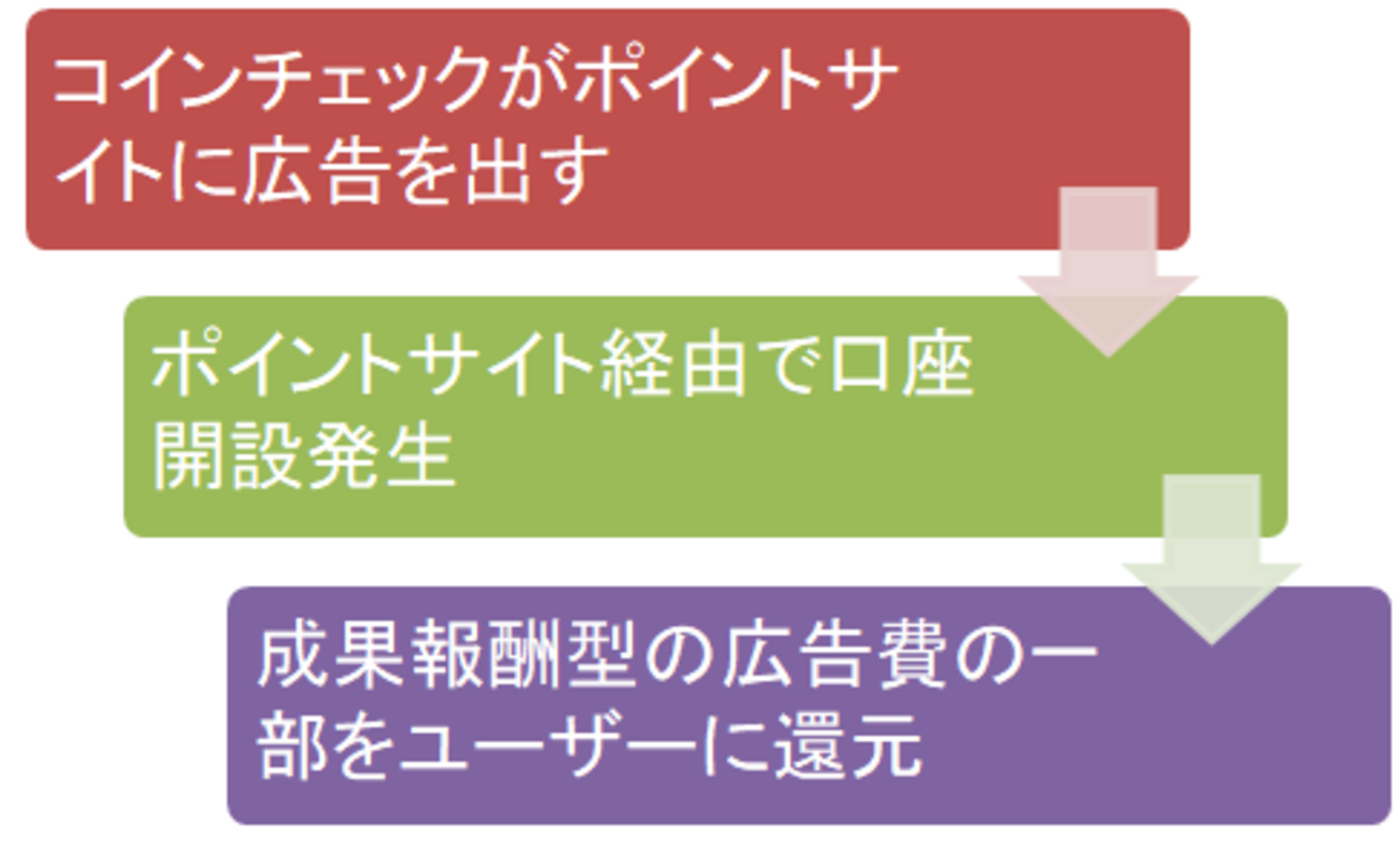 BITO】ビットコインETFが日本の証券会社で買えないので諦めて業界大手のコインチェックに口座開設してみた - サラリーマン乞食の小銭拾いで生きていく