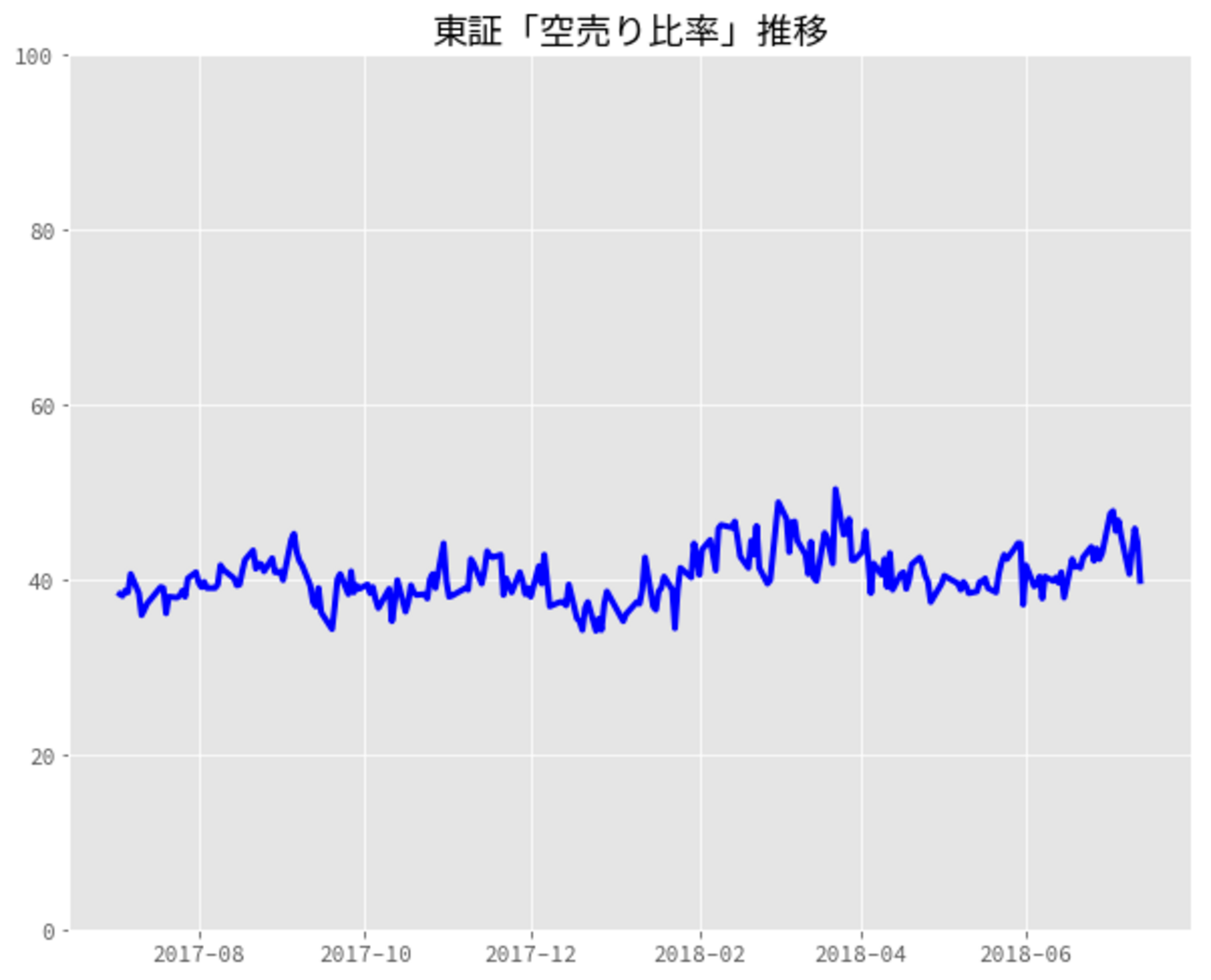 個人投資家のためのWebスクレイピング（４）〜 Pythonを使って、東証「空売り比率」を取得し、グラフ化してみよう【下】 - akatak blog