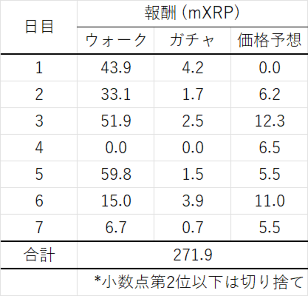 XRPWalk (リップルウォーク) やってみた 【いまさら】 - 佐藤北北東のブログ