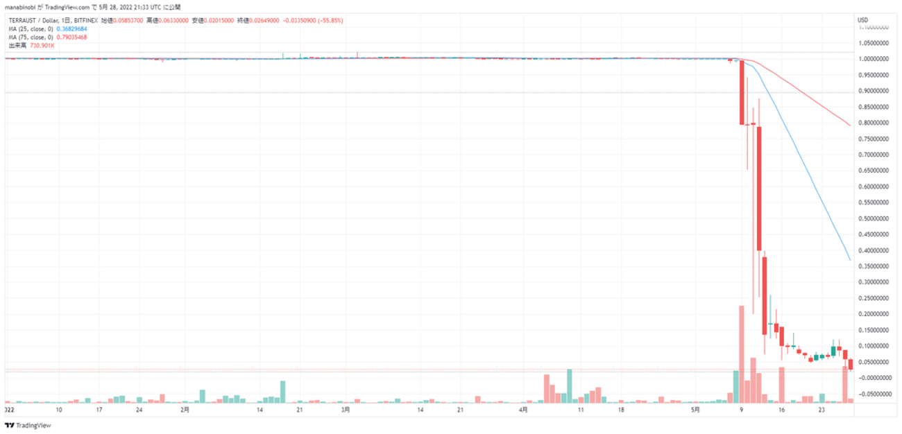 仮想通貨テラの崩壊について - まなびの『び』