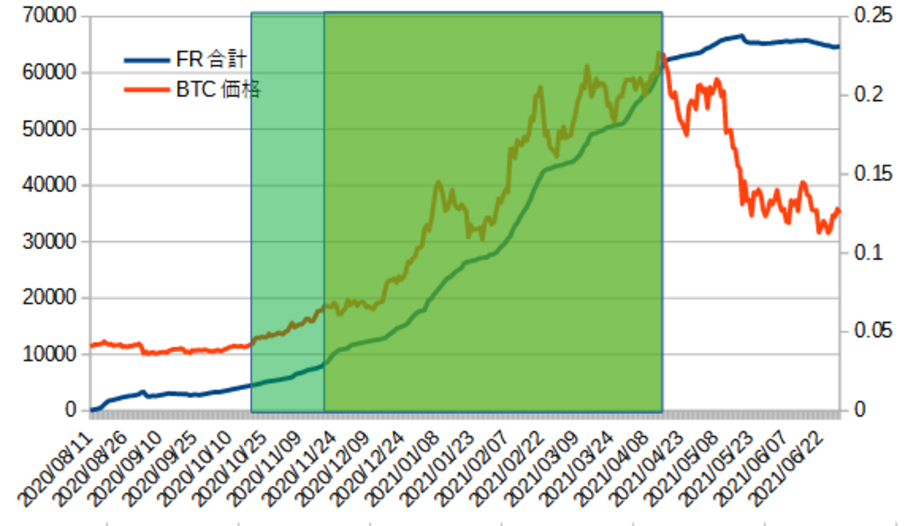 BTCバブル当時の価格とFundingRateを比較する - 日々の生活をがんばるブログ