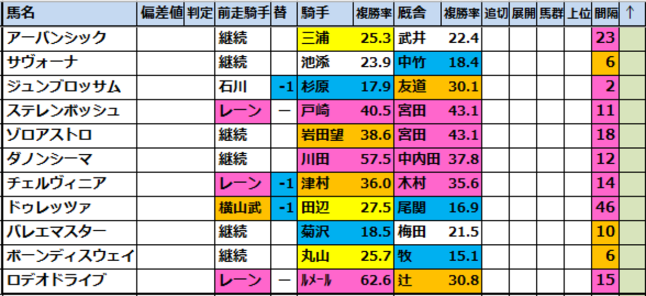 【新潟記念2026】出走予定馬･競馬偏差値過去成績