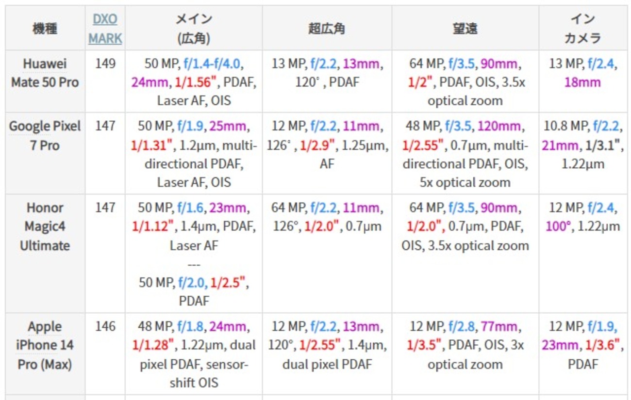 スマホカメラ）2022年DXOMARK上位機種のセンサーサイズ、焦点