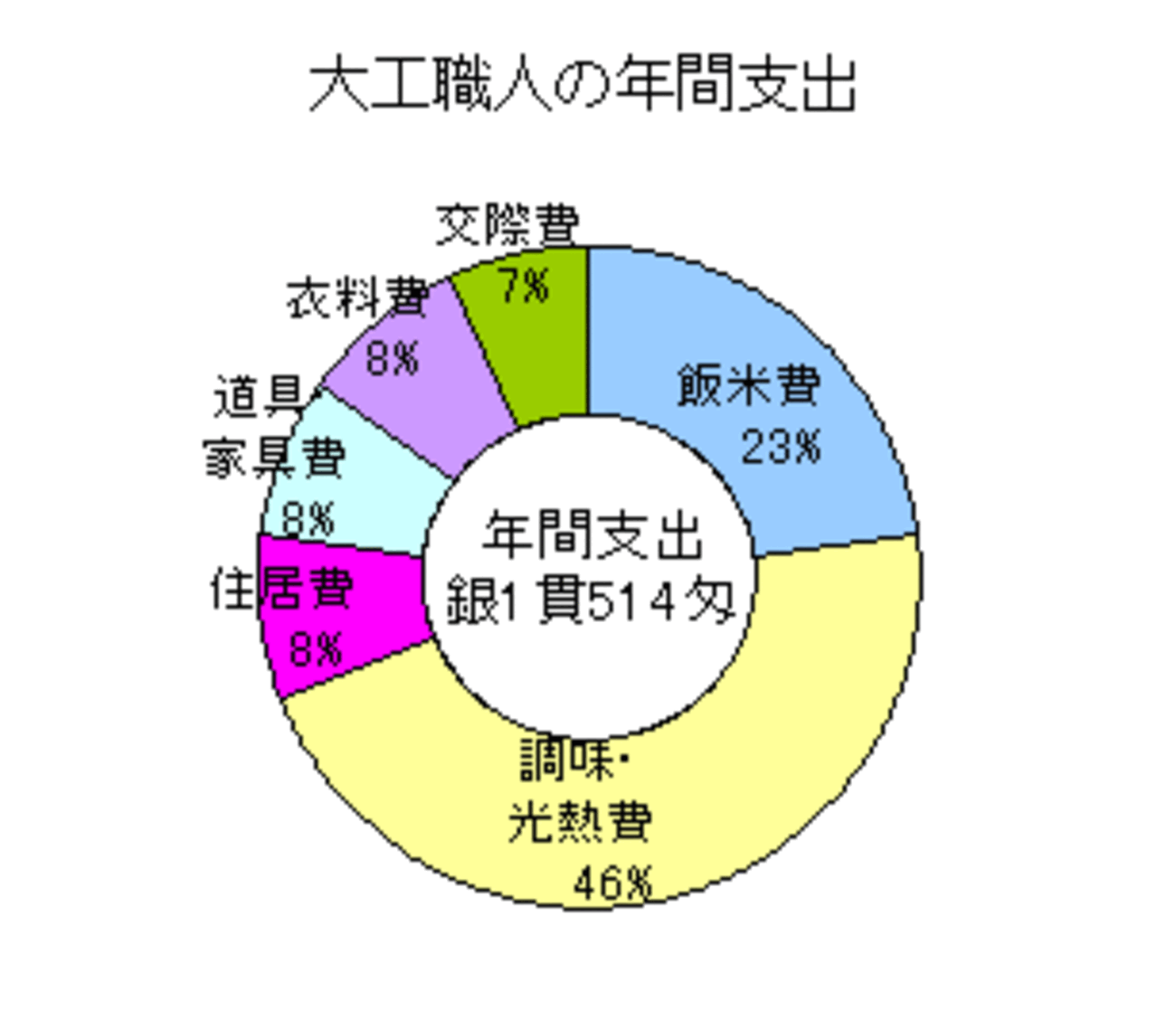 江戸期の貨幣制度と「かけそば」換算 - 新小児科医のつぶやき