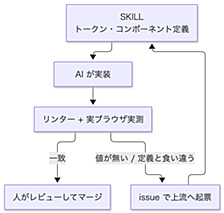 デザインシステムをAgent Skillsにしてわかったこと