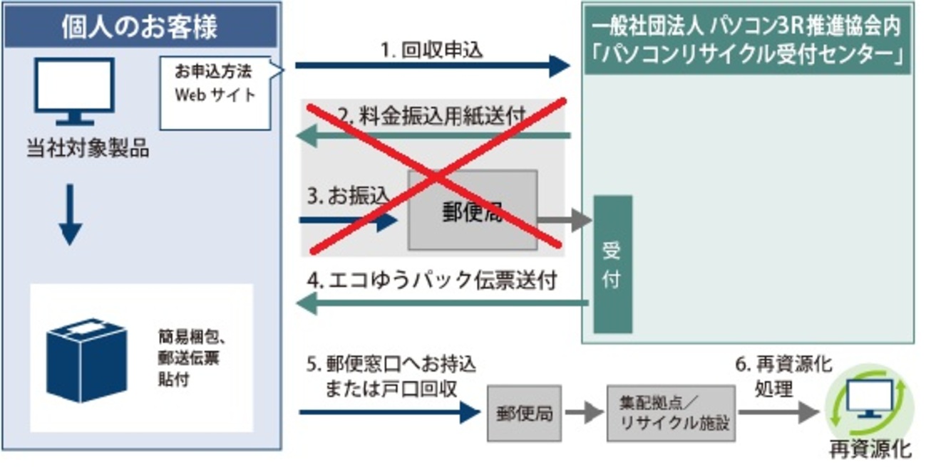 古いパソコン用液晶ディスプレイの回収を「パソコン 3R 推進協会」に 
