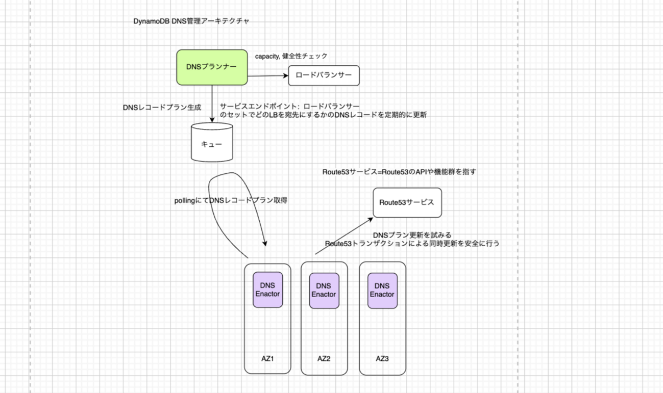 【AWS】バージニア北部リージョンの障害レポートを読んだので図解してみた | APC 技術ブログ