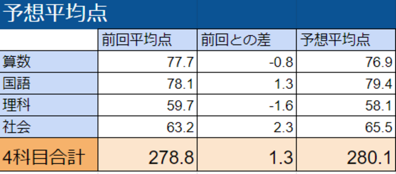 2023年6月 4年生マンスリーテスト結果速報 - サピ速 ： SAPIXテスト 