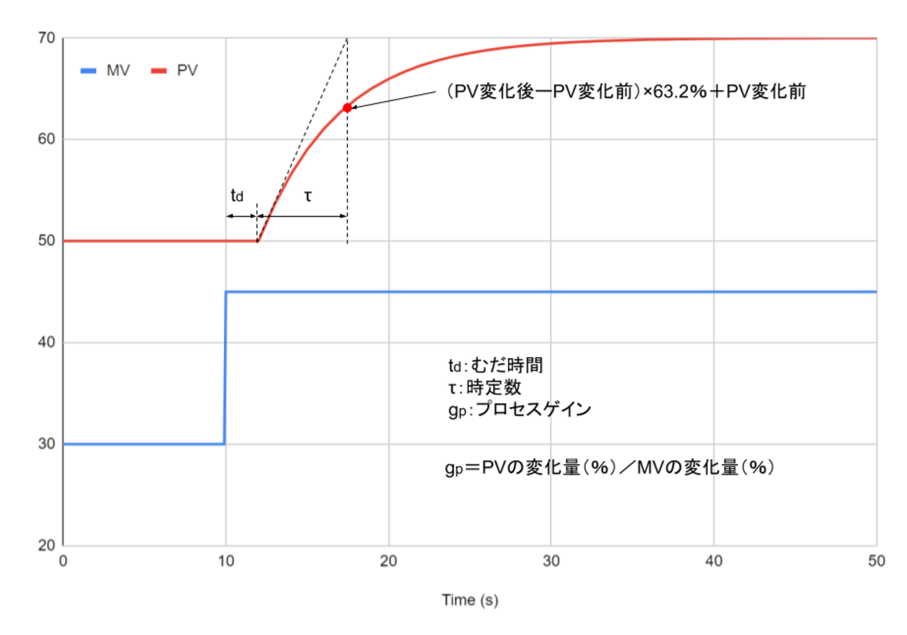 Stochastic Integration 確率微分方程式 PID制御】Lambda tuning method - プラント電気計装エンジニアのメモ
