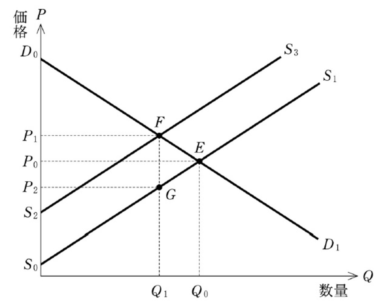 経済学・経済政策【平成23年度 第11問】 - 自称週末ファーマーの国家試験受験記