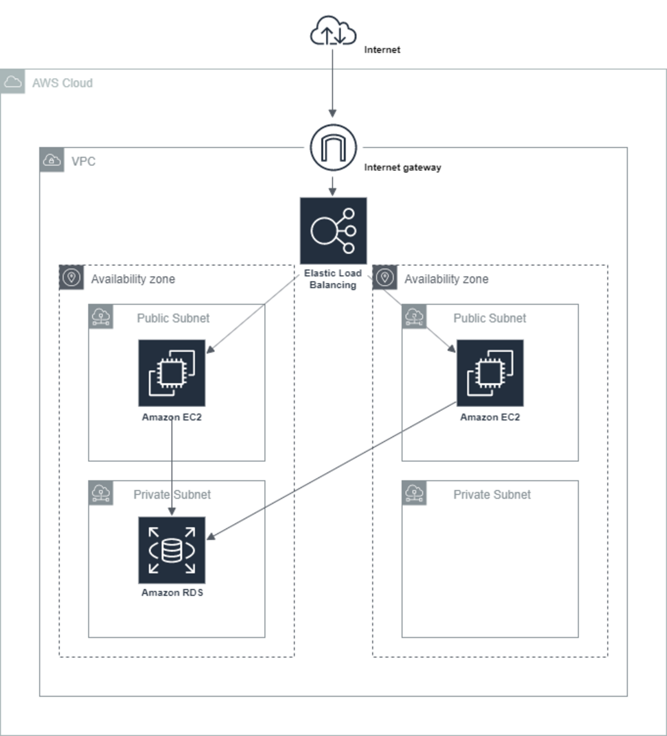 AWS入門】スケーラブルな構築をしてみよう（４） - Blogical
