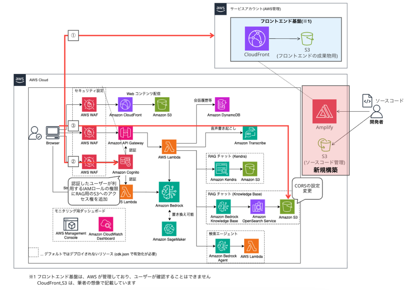 GenU】RAG 用 S3 のデータ管理 UI を作成する方法(Storage Browser for