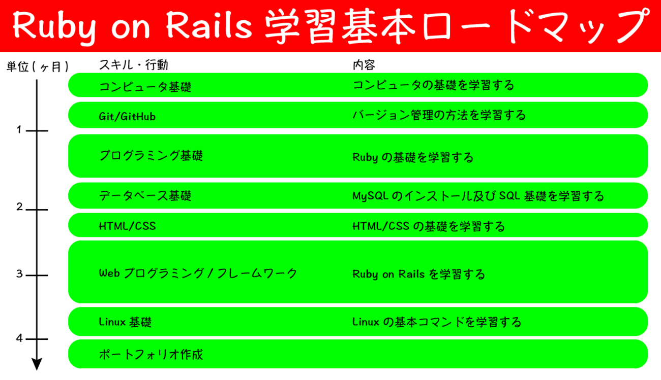 Rubyエンジニアを目指すためのロードマップ - 未来エンジニア養成所Blog