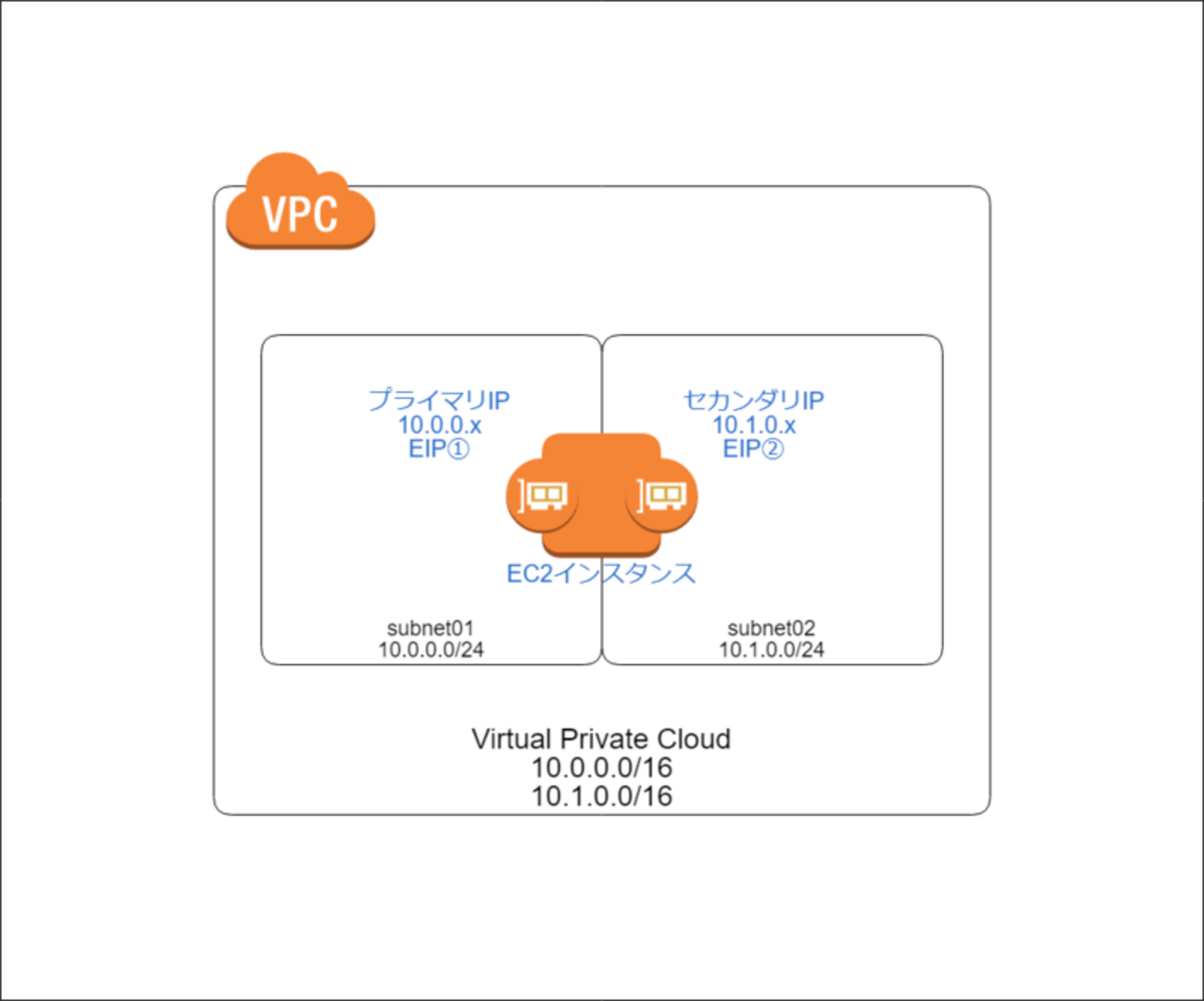 RHEL 7.4 でPolicy Based Routingを設定してみました。 - サーバーワークスエンジニアブログ