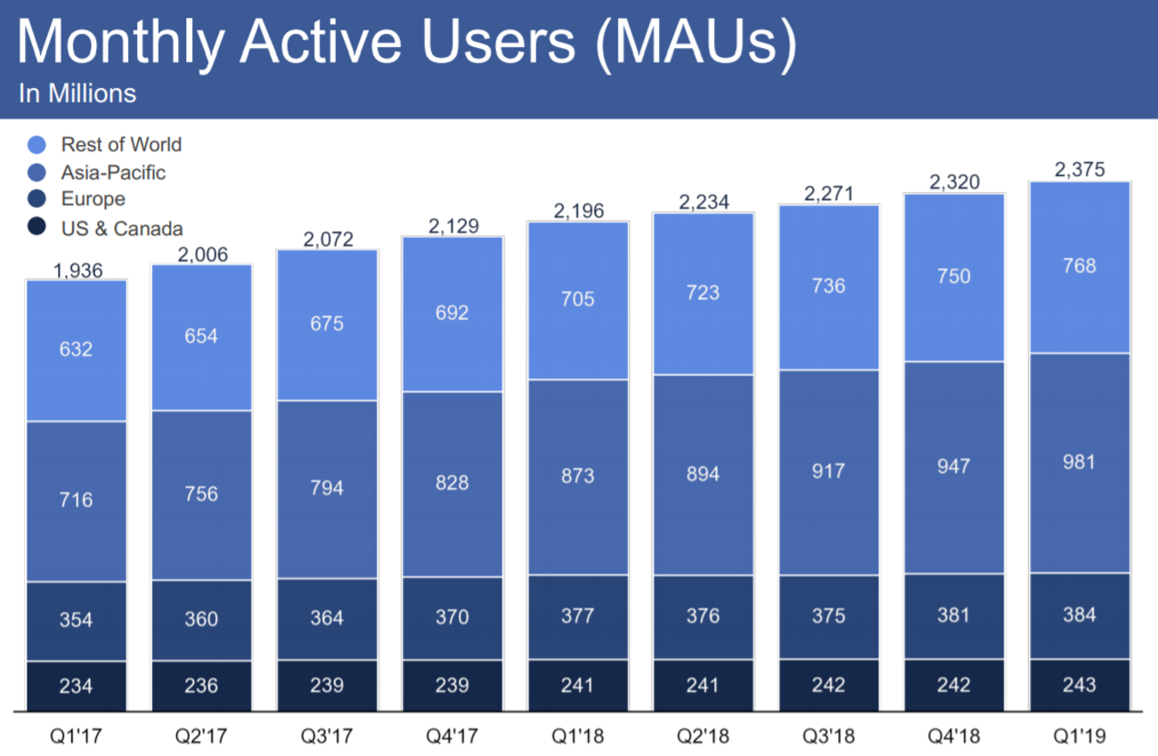 Facebook【FB】の銘柄分析。SNS界におけるシェアは圧倒的 - たぱぞうの米国株投資