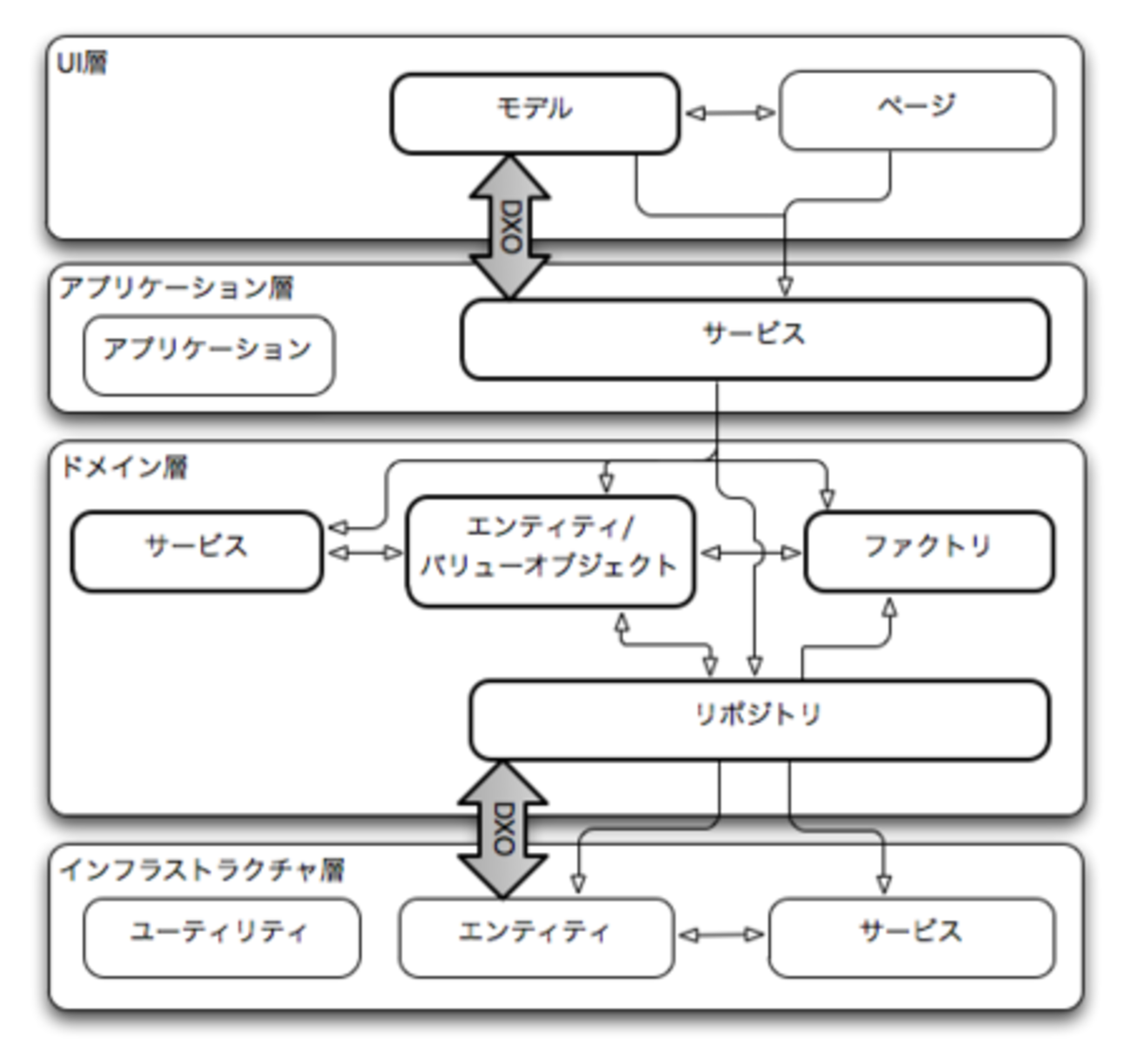 分散オブジェクトテクノロジー : 概念とアプリケーション スキルアップのための分散オブジェクト入門 第1回