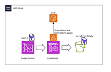 AWS CodeBuild で AWS Lambda のカスタムイメージを使用して Terraform を実行してみた