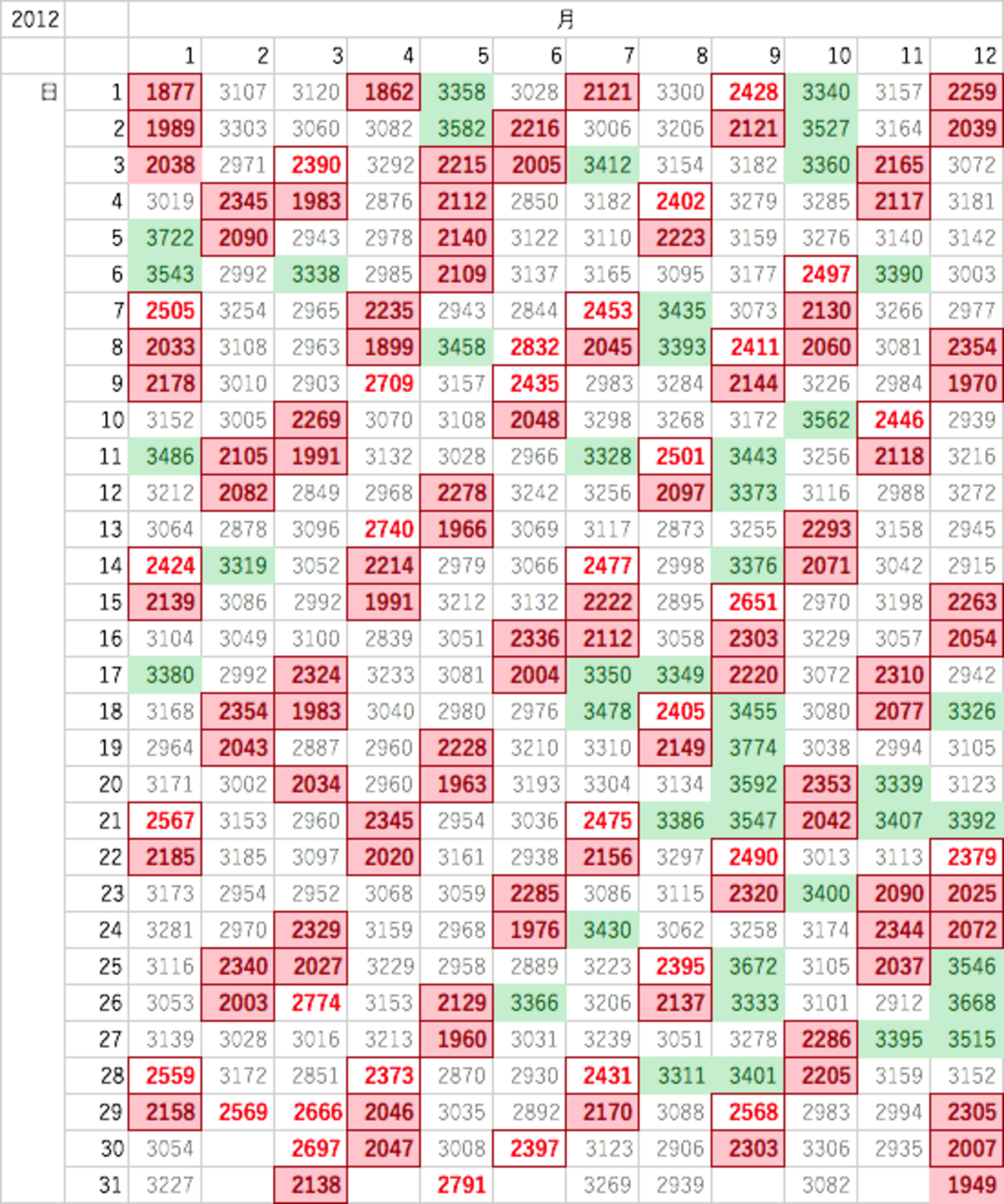 誕生日と曜日の関係について、すこしだけ真面目に可視化してみる - pslaboが試したことの記録