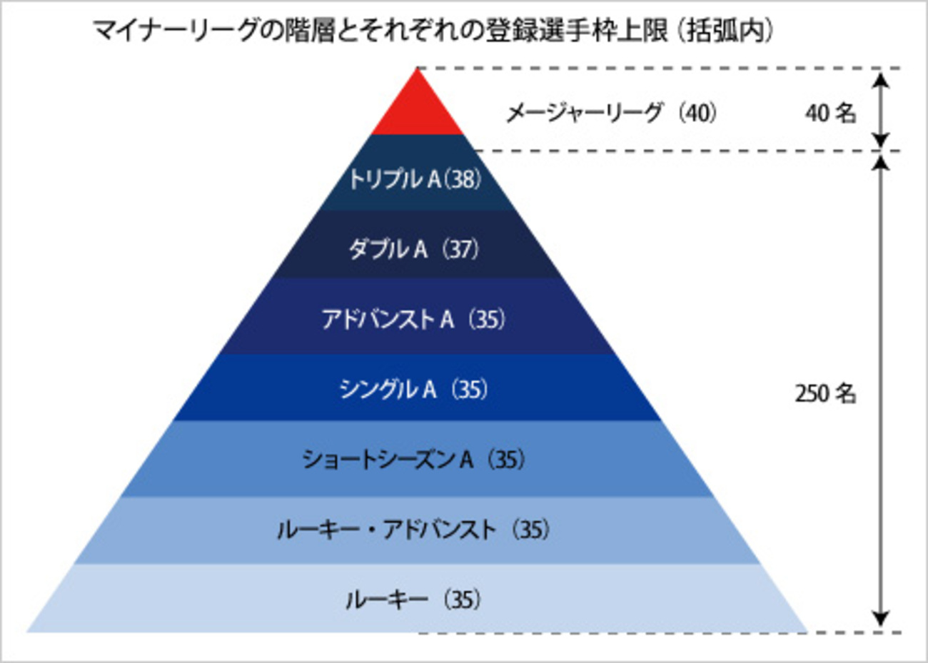 マイナー契約、メジャー契約の違いとは？ −メジャーリーグの契約について - 府民になりたい県民の徒然だいあろぐ