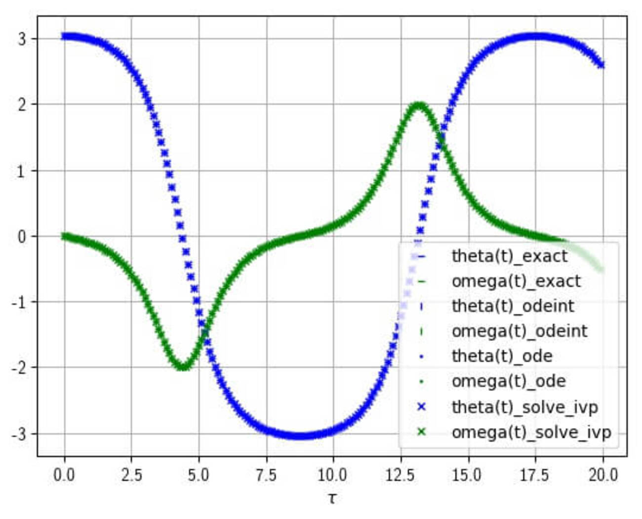 Python(SciPy)で単振り子 - Notes_JP