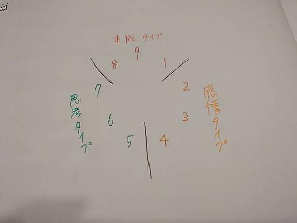 エニアグラムとは 一般の人気 最新記事を集めました はてな