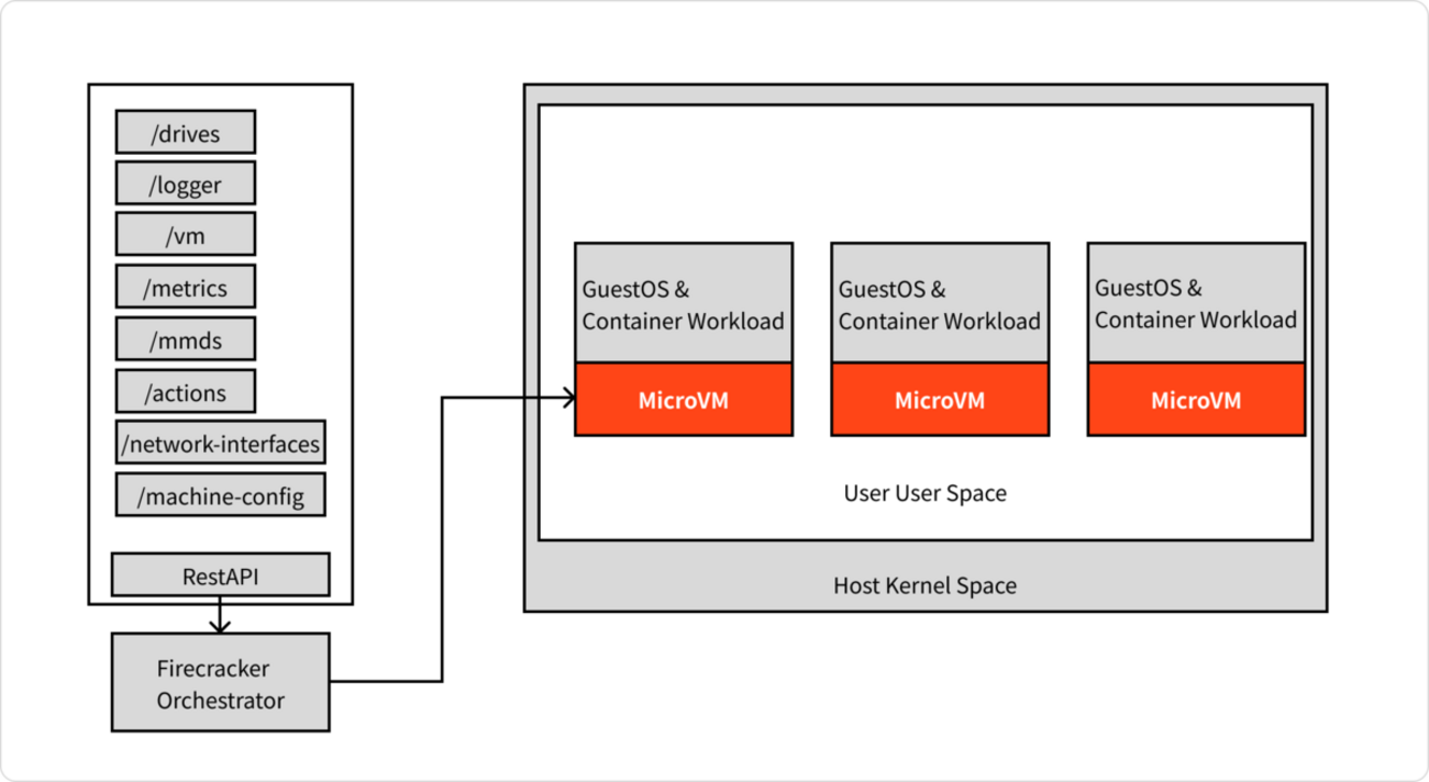 AWS Lambdaを支える技術 - ABEJA Tech Blog