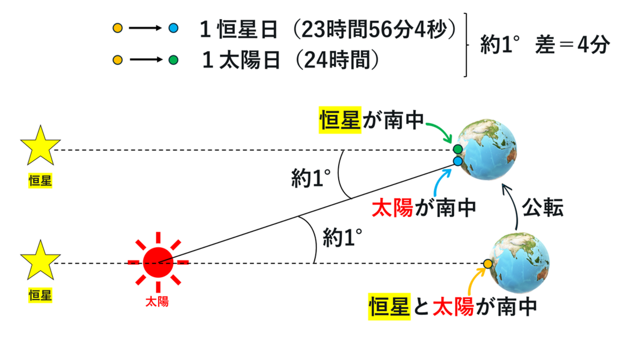 【地学】1恒星日・1太陽日・1太陽年・平均太陽時・視太陽時・均時差|高校地学 - 地学教材置き場