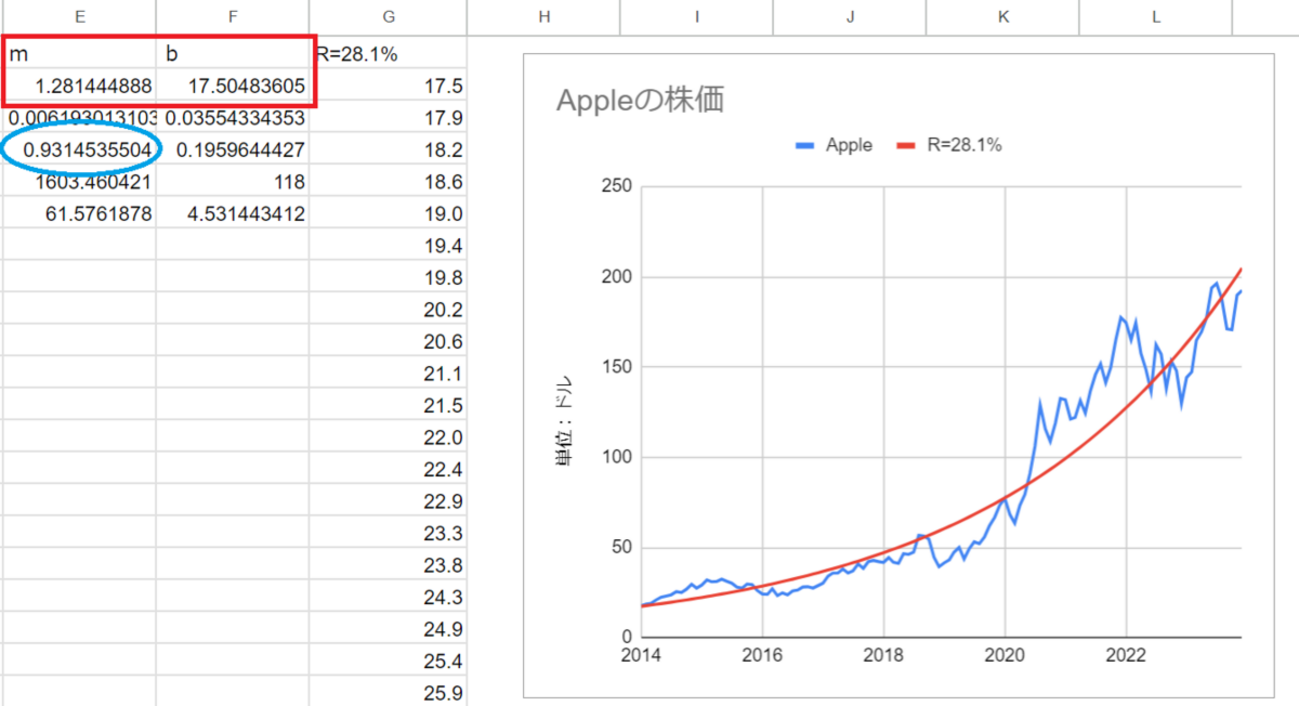 LOGEST関数によるカーブフィッティング - シンギュラリティ実験ノート