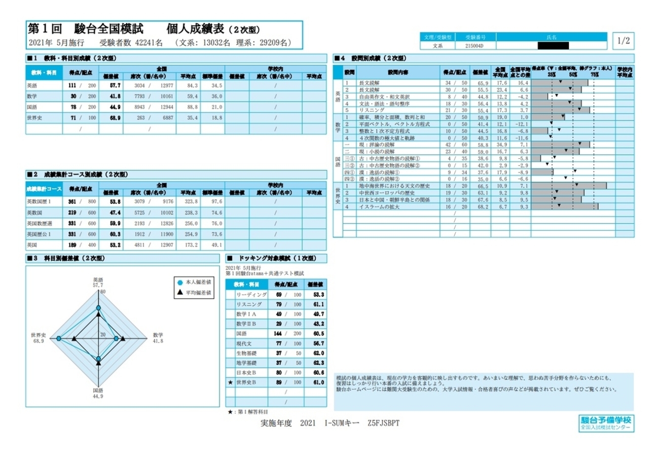 第1回 駿台全国模試 結果 - akioiimoriのブログ