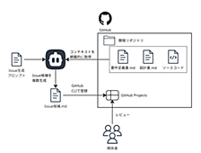 「実装は一瞬、レビューは地獄」からの脱却：生成AI時代の開発プロセスを最適化するIssue管理術