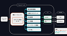 問い合わせ対応をAIエージェントで効率化 ── DB・ログに直接アクセスさせるClaude Code設計と運用