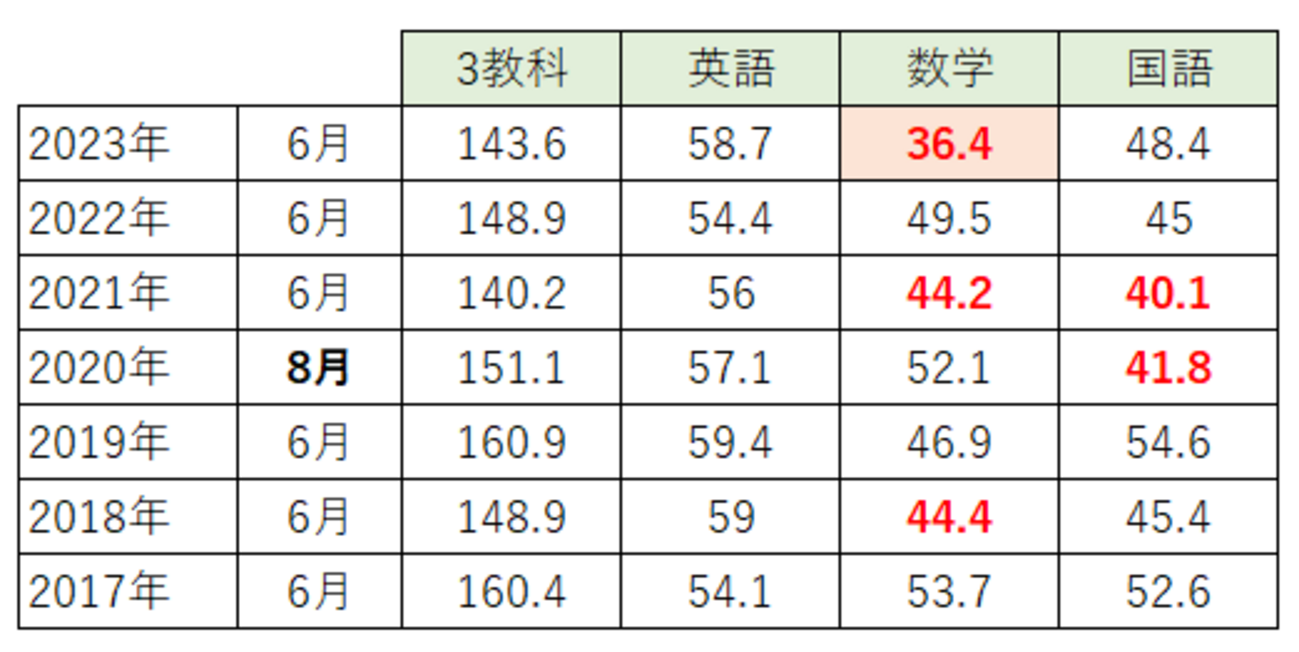 駿台中学生テスト（中2）の平均点傾向 - WinningTicket
