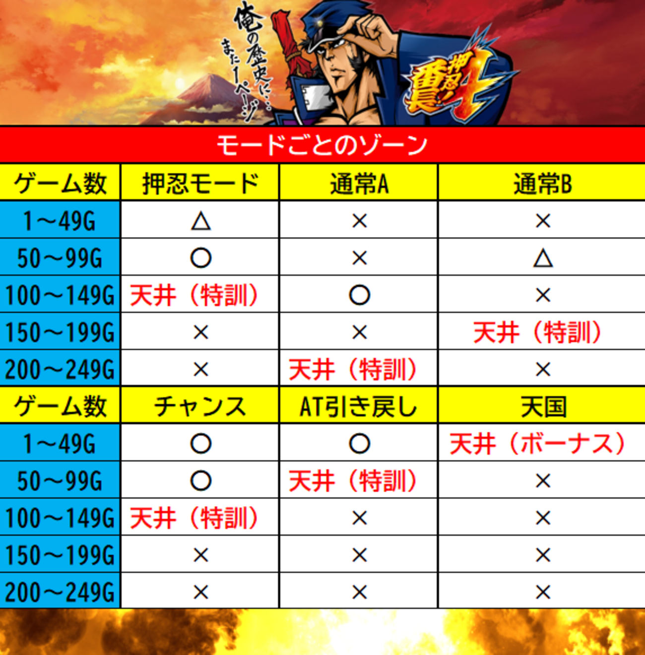 スマスロ】番長4【L番長】最速・設定判別・推測【狙い目】規定ゲーム 