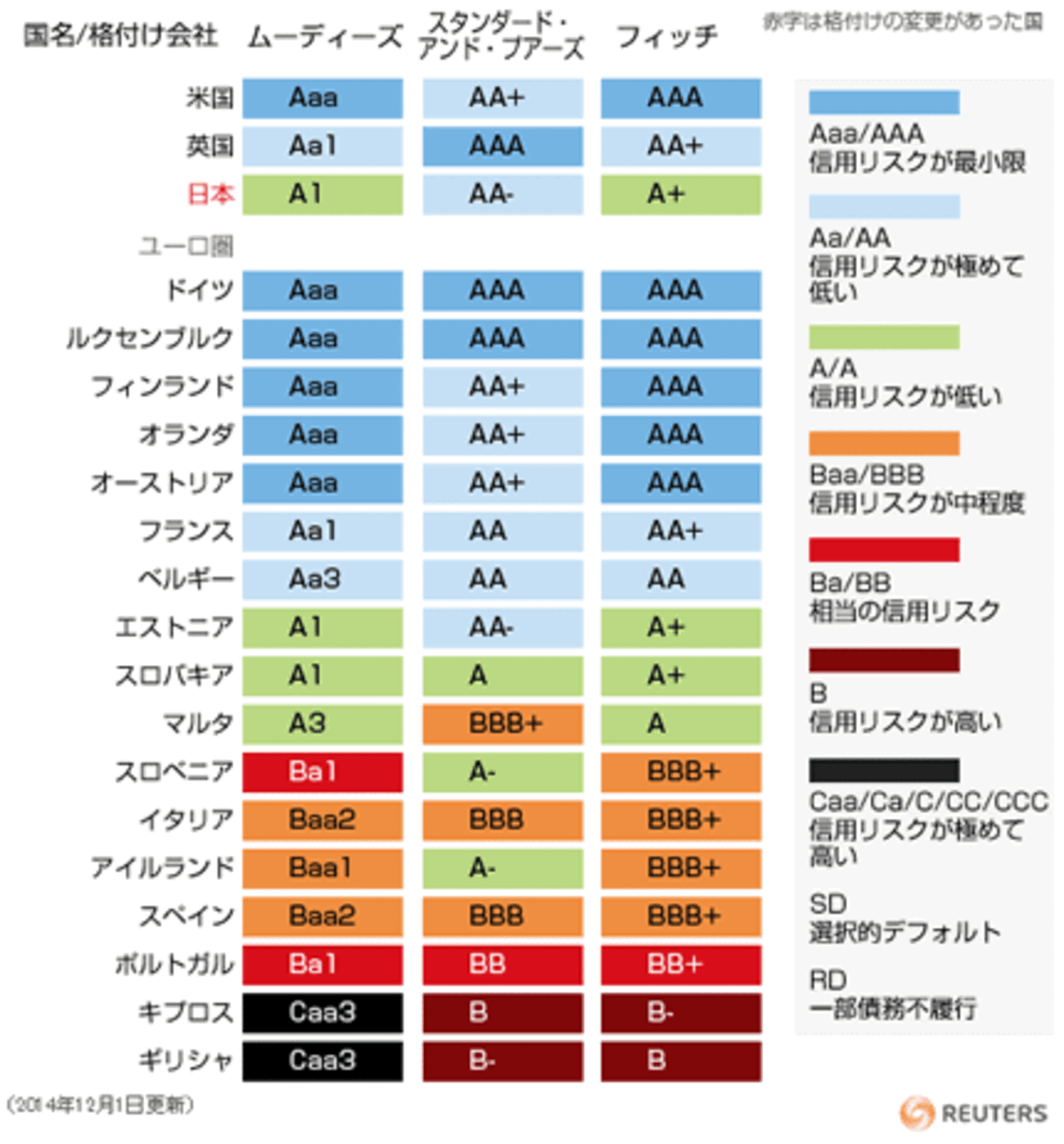 ユーロ圏の国債格付け一覧 - セルフ・リライアンスという生き方