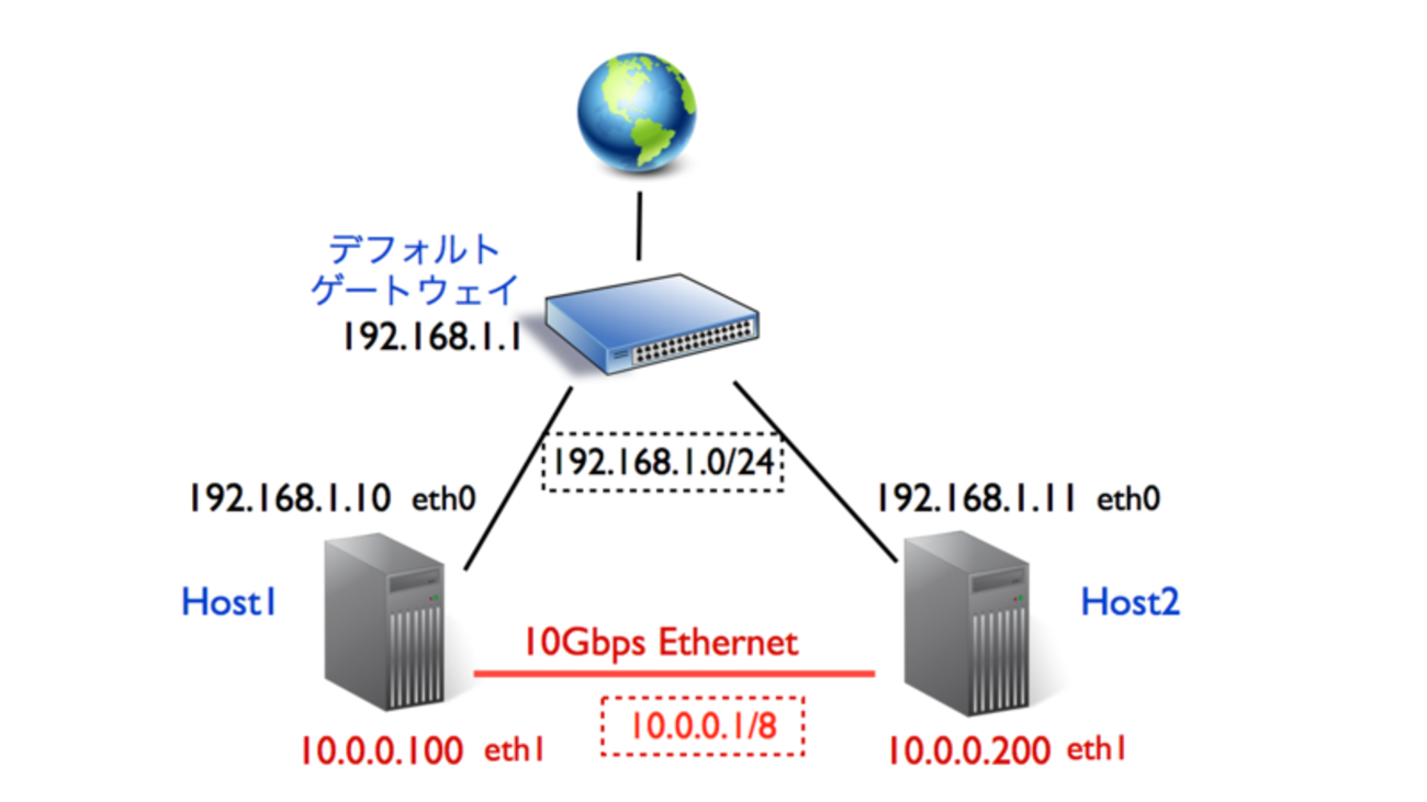 CentOS 5.9でNICを2枚挿したときのネットワーク設定 - ゆううきブログ
