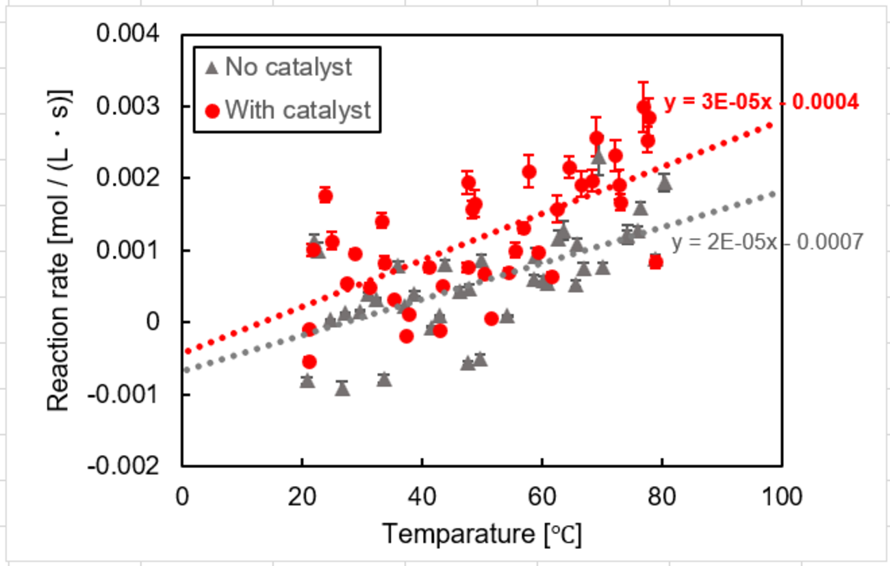 散布図の正しい作り方｜研究発表・論文で求められるグラフの書式とルール - 元理系大学生の簡単図作成log