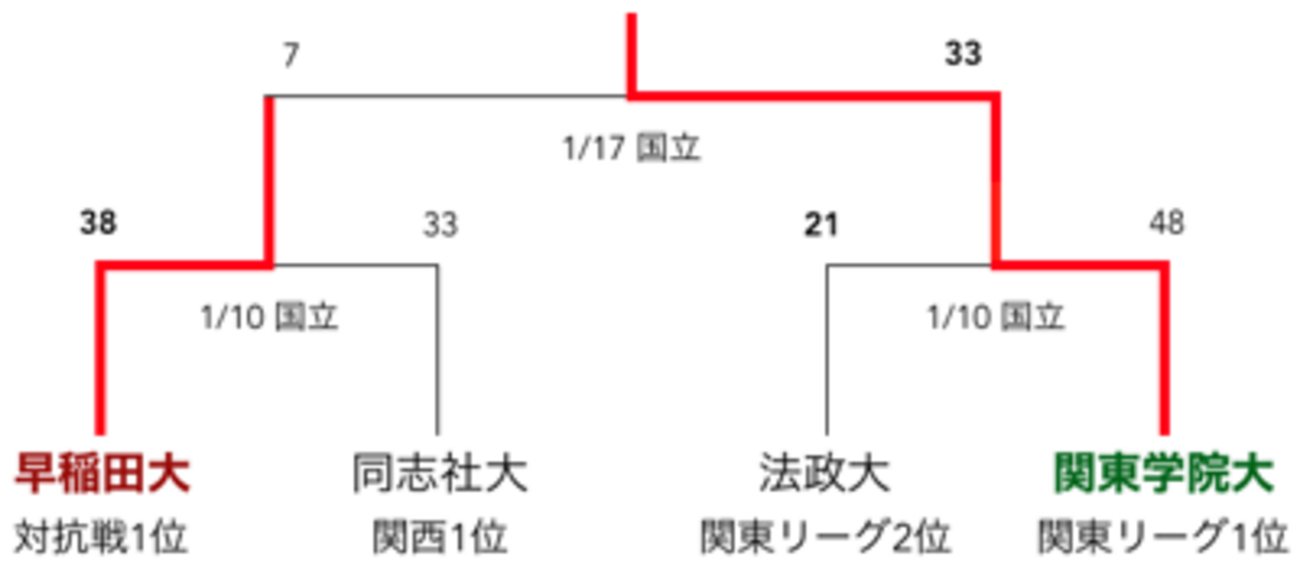 第40回 全国大学ラグビーフットボール選手権大会（2003-2004） - 大学 