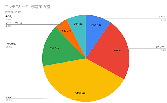 ブンデスリーガとは スポーツの人気 最新記事を集めました はてな