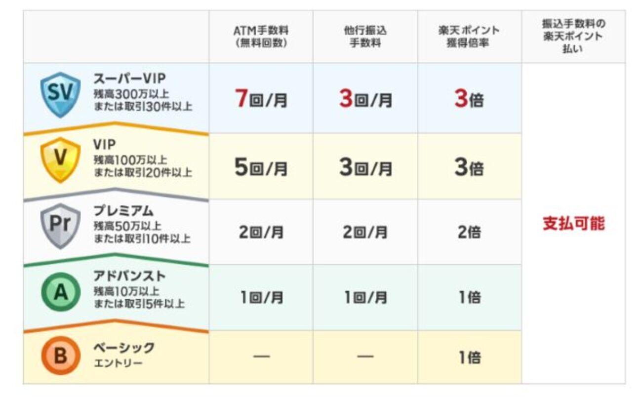 楽天銀行ハッピープログラム お金を減らさずにVIPになる方法 - まめたつブログ
