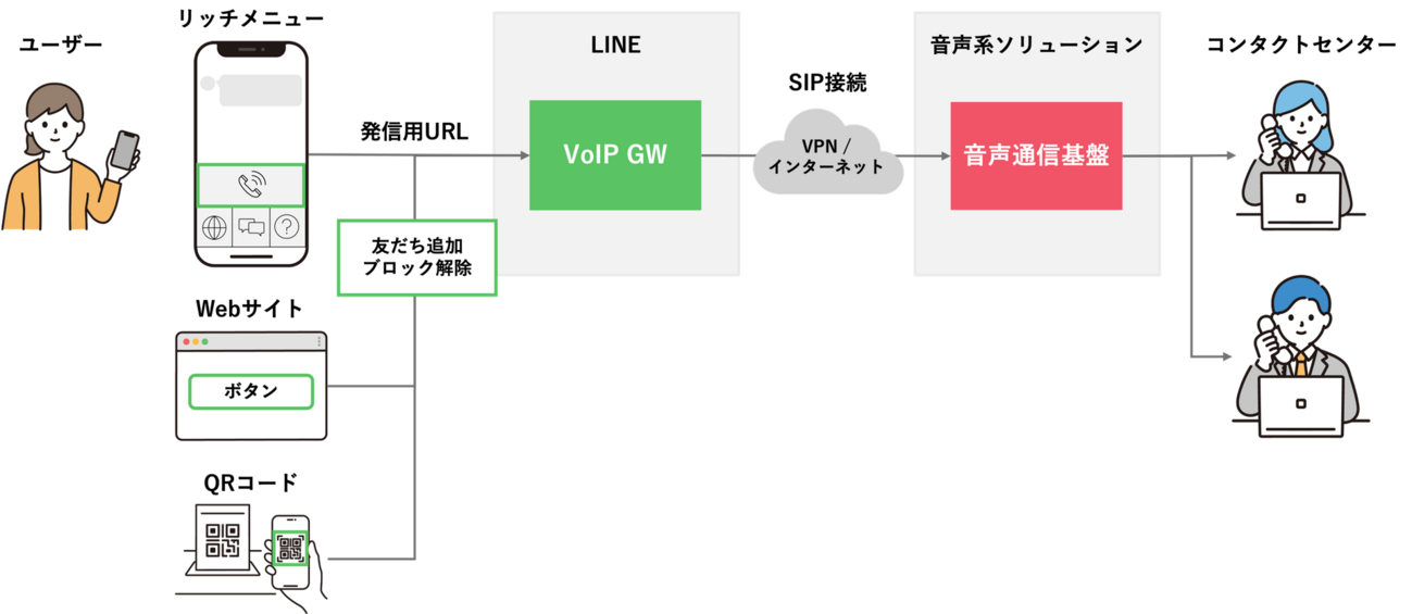 LINEとコンタクトセンターが繋がる「LINEコールPlus」のユース