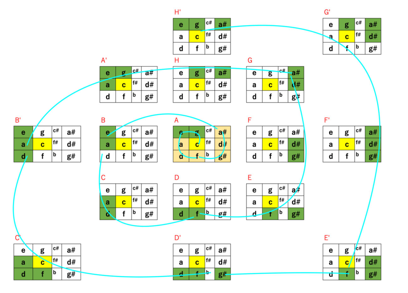 連関表モデリングの展開〜モジュラー連鎖対称性による不定調性界（原理編3） - 音楽教育活動奮闘記