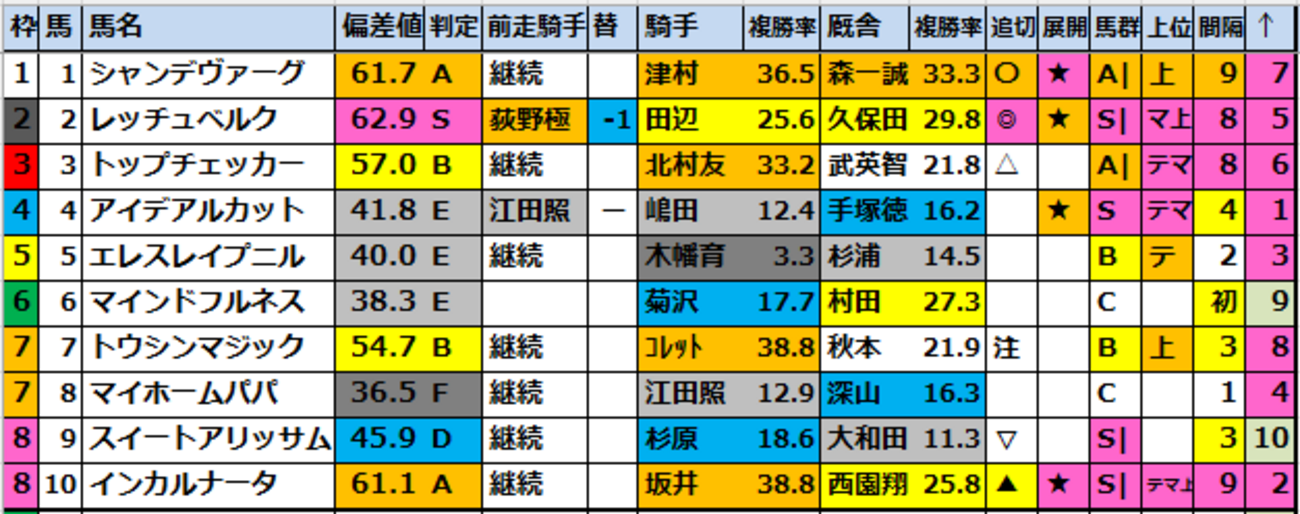 【新潟2歳S(G3)2026競馬偏差値確定！】1位はレッチュベルク